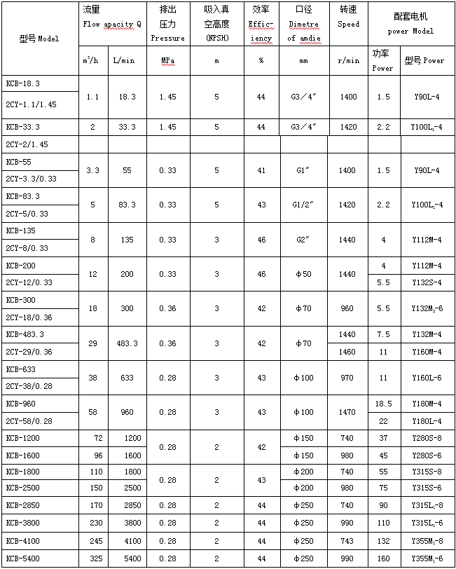 KCB齿轮油泵参数表