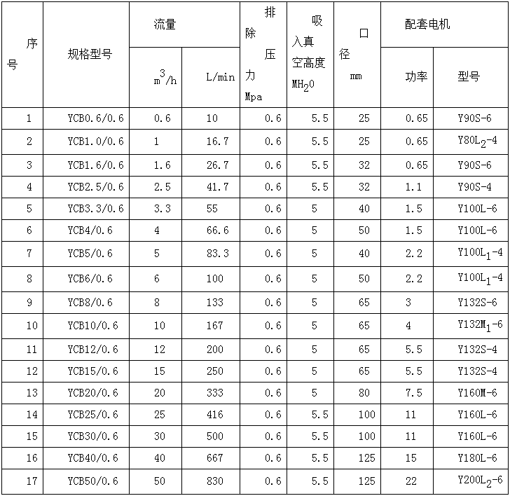 YCB圆弧齿轮泵参数