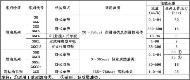 螺杆泵型号